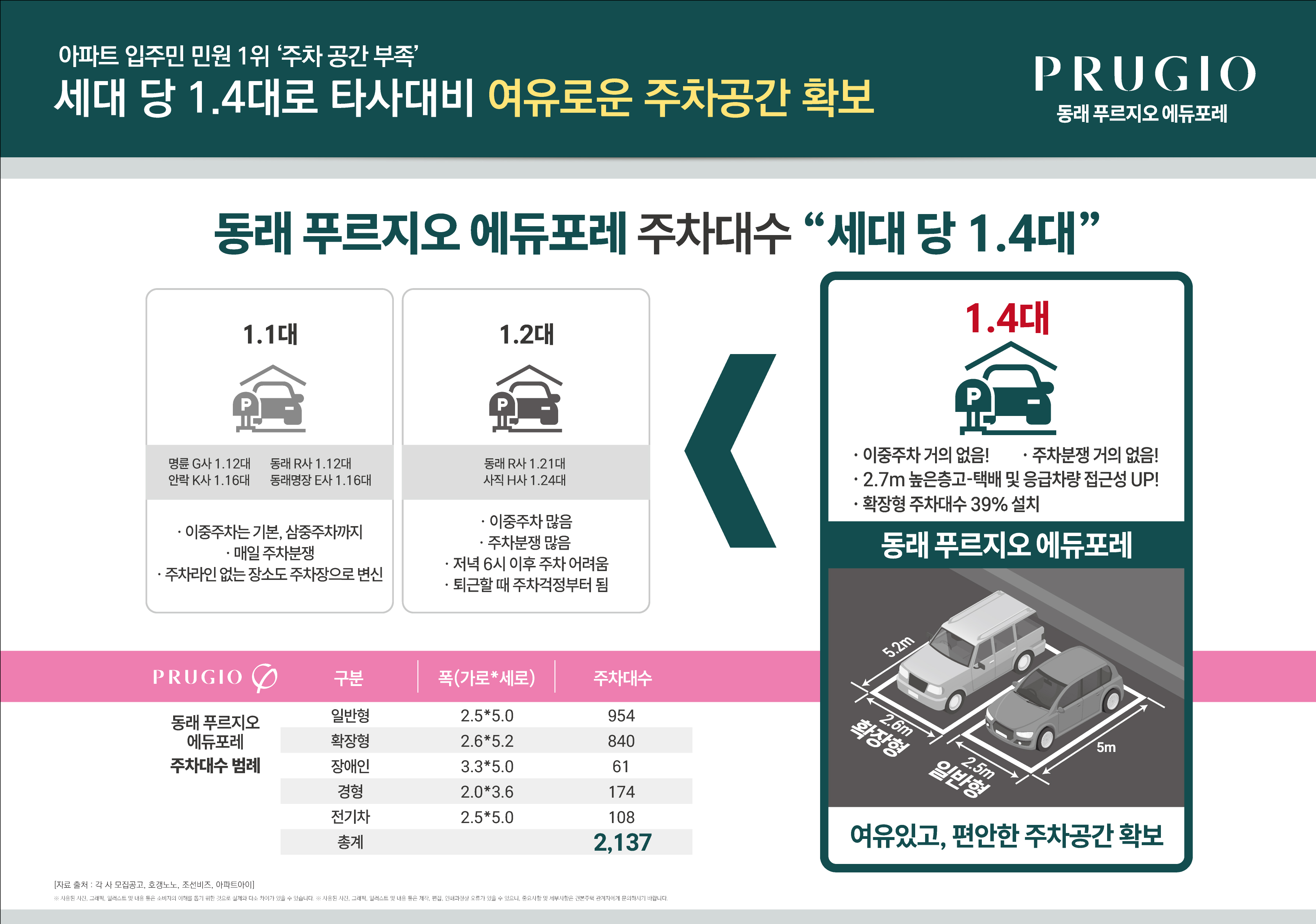 동래 푸르지오 에듀포레 세대당 1.4대 주차공간 안내